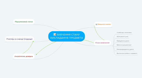 Mind Map: ВИВЧЕННЯ СТАНУ ВИКЛАДАННЯ ПРЕДМЕТА