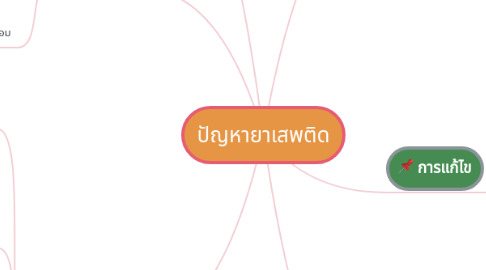 Mind Map: ปัญหายาเสพติด