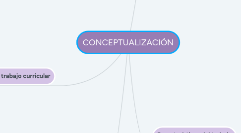 Mind Map: CONCEPTUALIZACIÓN