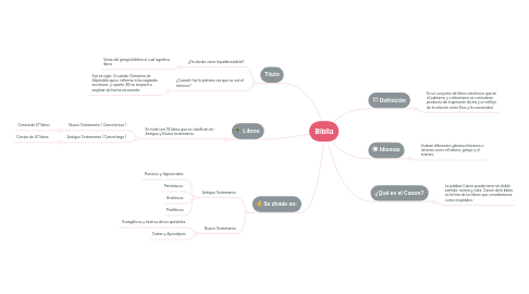 Mind Map: Biblia