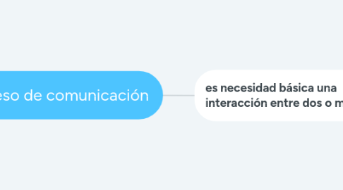 Mind Map: proceso de comunicación