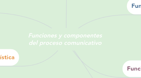 Mind Map: Funciones y componentes del proceso comunicativo