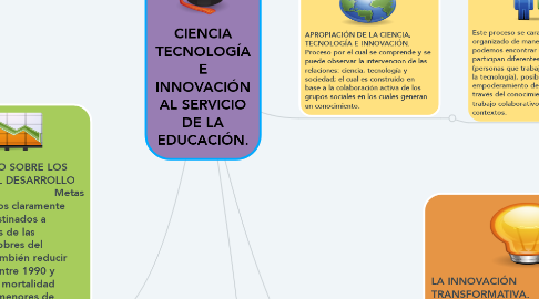 Mind Map: CIENCIA TECNOLOGÍA E INNOVACIÓN AL SERVICIO DE LA EDUCACIÓN.