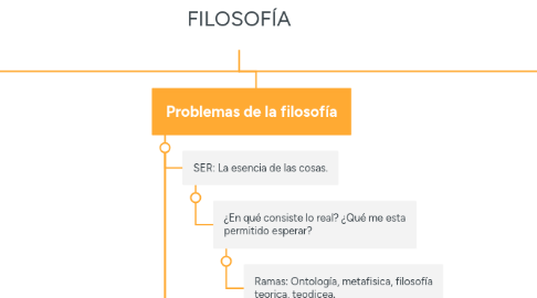 Mind Map: FILOSOFÍA