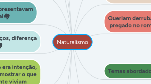 Mind Map: Naturalismo