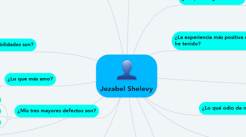 Mind Map: Jezabel Shelevy