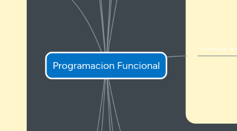 Mind Map: Programacion Funcional