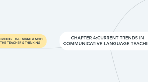 Mind Map: CHAPTER 4:CURRENT TRENDS IN COMMUNICATIVE LANGUAGE TEACHING