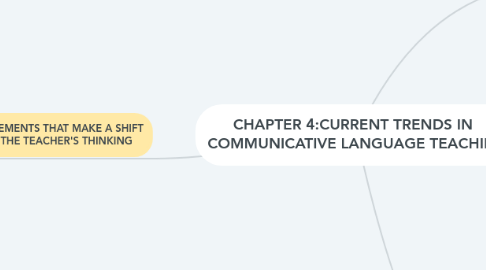 Mind Map: CHAPTER 4:CURRENT TRENDS IN   COMMUNICATIVE LANGUAGE TEACHING