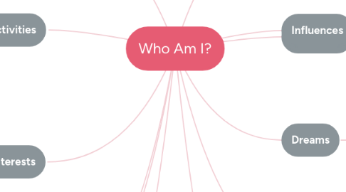 Mind Map: Who Am I?