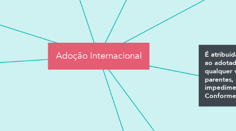 Mind Map: Adoção Internacional