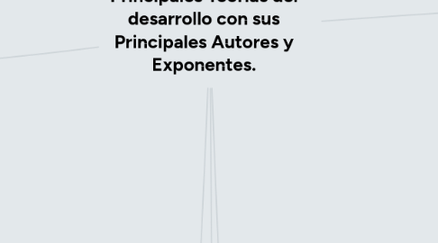 Mind Map: Principales Teorías del desarrollo con sus Principales Autores y Exponentes.