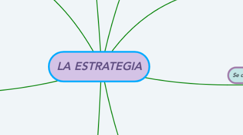 Mind Map: LA ESTRATEGIA