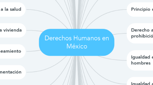 Mind Map: Derechos Humanos en México