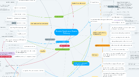 Mind Map: Blended Synchronus Course Delivery