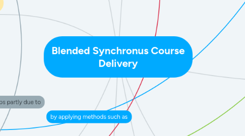 Mind Map: Blended Synchronus Course Delivery