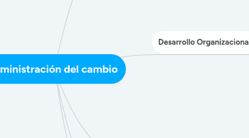 Mind Map: Administración del cambio