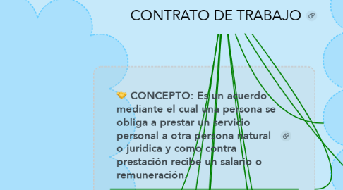 Mind Map: CONTRATO DE TRABAJO