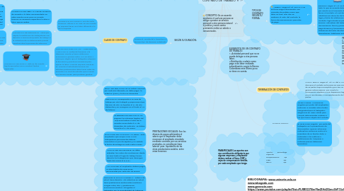 Mind Map: CONTRATO DE TRABAJO