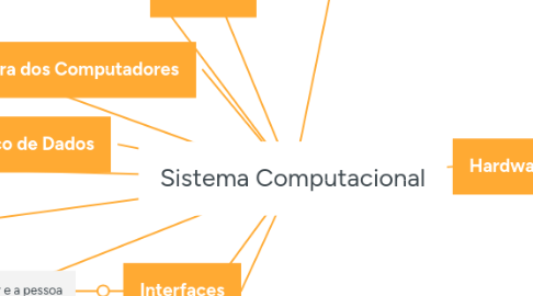 Mind Map: Sistema Computacional