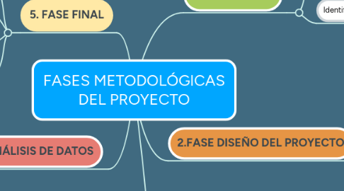 Mind Map: FASES METODOLÓGICAS DEL PROYECTO