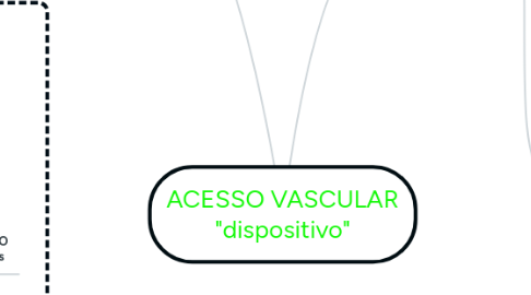 Mind Map: ACESSO VASCULAR "dispositivo"