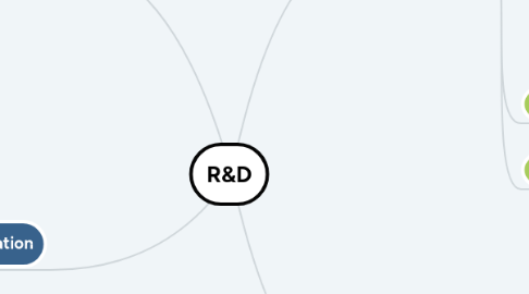 Mind Map: R&D