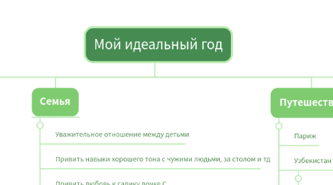 Mind Map: Мой идеальный год
