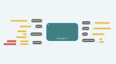 Mind Map: "El Sonido"