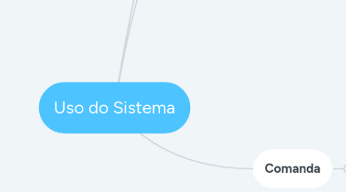 Mind Map: Uso do Sistema