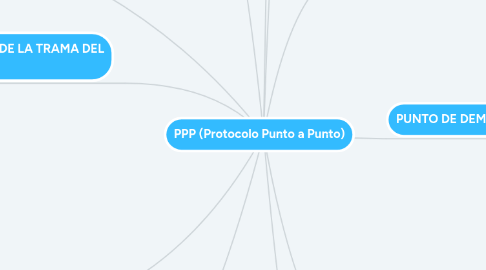 Mind Map: PPP (Protocolo Punto a Punto)