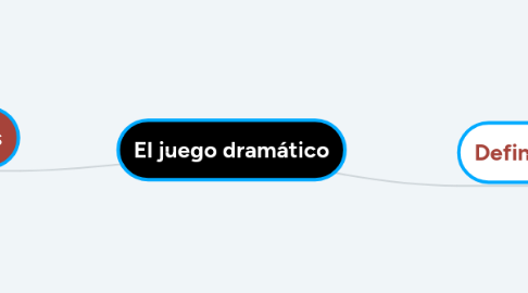 Mind Map: El juego dramático