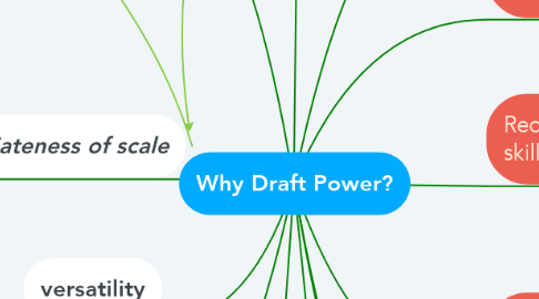 Mind Map: Why Draft Power?