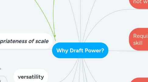 Mind Map: Why Draft Power?