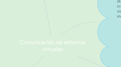 Mind Map: Comunicación de entornos virtuales