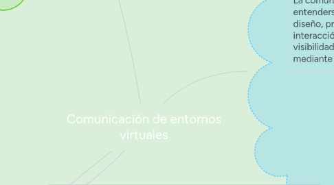 Mind Map: Comunicación de entornos virtuales