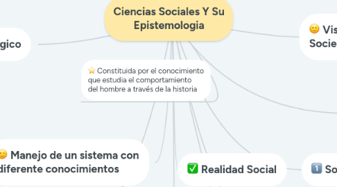 Mind Map: Ciencias Sociales Y Su Epistemologia