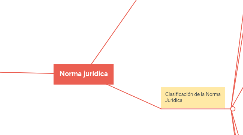 Mind Map: Norma jurídica