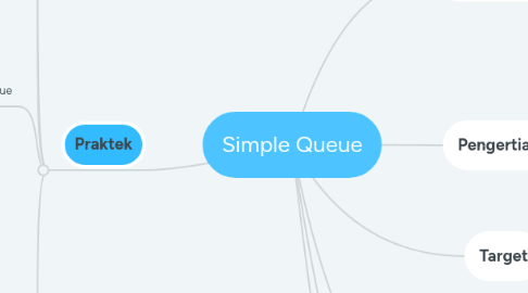 Mind Map: Simple Queue