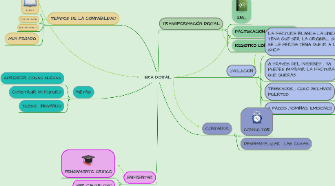 Mind Map: ERA DIGITAL