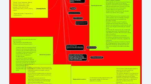 Mind Map: El ser humano y su condición ética