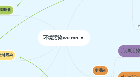 Mind Map: 环境污染wu ran