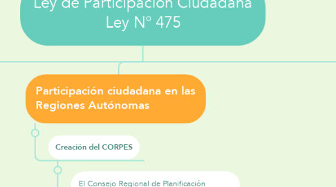 Mind Map: Ley de Participación Ciudadana Ley N° 475