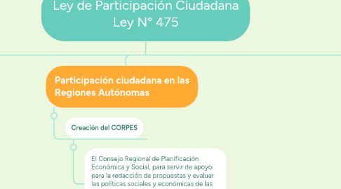 Mind Map: Ley de Participación Ciudadana Ley N° 475