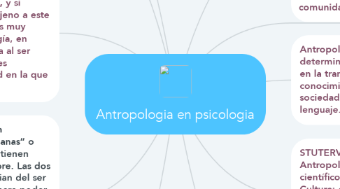 Mind Map: Antropologia en psicologia