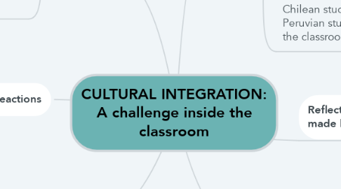 Mind Map: CULTURAL INTEGRATION: A challenge inside the classroom