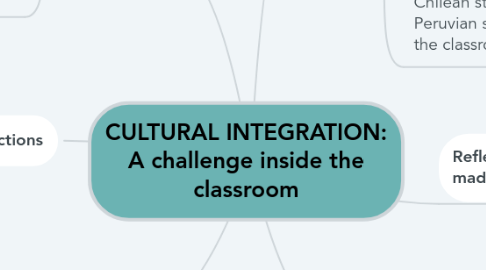 Mind Map: CULTURAL INTEGRATION: A challenge inside the classroom