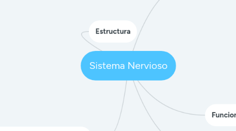 Mind Map: Sistema Nervioso