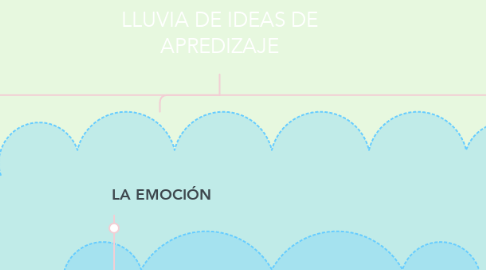Mind Map: LLUVIA DE IDEAS DE APREDIZAJE
