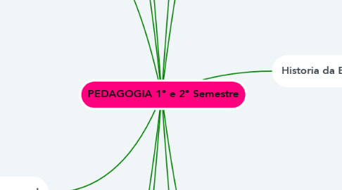 Mind Map: PEDAGOGIA 1º e 2º Semestre